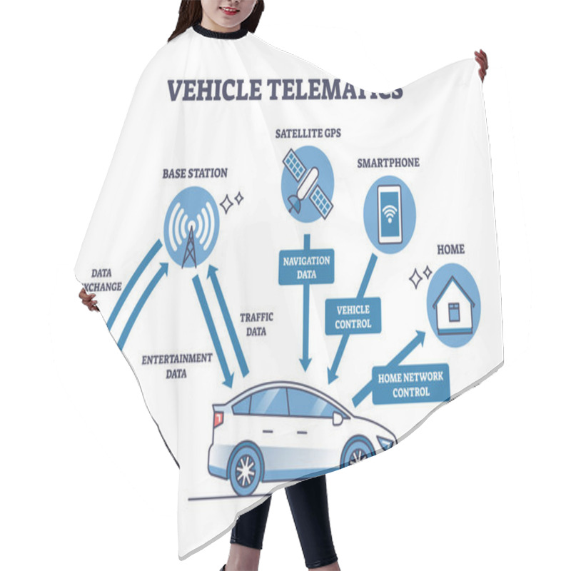 Personality  Vehicle Telematics And Smart Signal Connection System Outline Diagram. Labeled Educational Scheme With Technology In Car That Sends Data To Base Station, Satellite And Smartphone Vector Illustration. Hair Cutting Cape