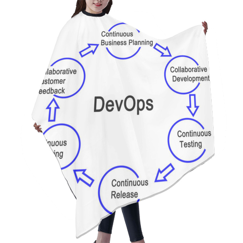 Personality   Steps In DevOps Process Hair Cutting Cape