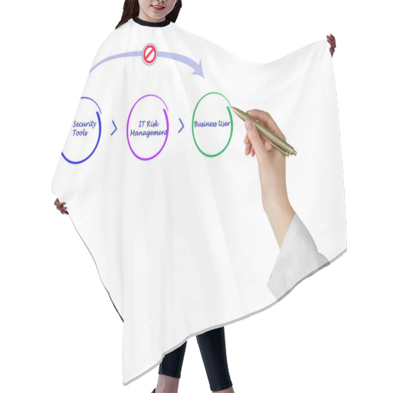 Personality  Diagram Of IT Security Hair Cutting Cape