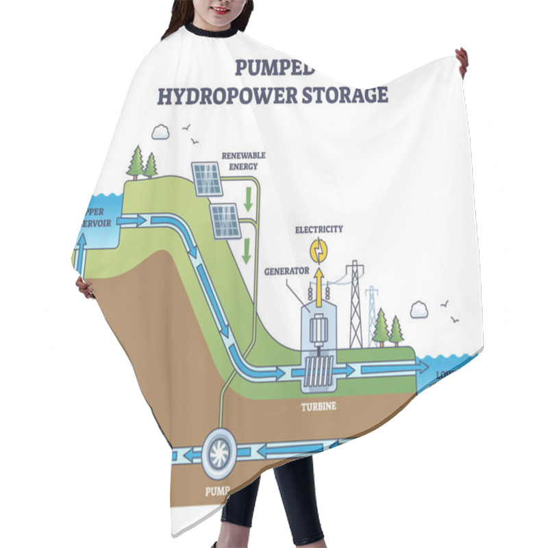 Personality  Pumped Hydropower Storage For Hydro Electricity Production Outline Diagram. Reservoir, Generator And Turbine Principle Scheme For Renewable Power Vector Illustration. Solar Water Transmission Unit. Hair Cutting Cape