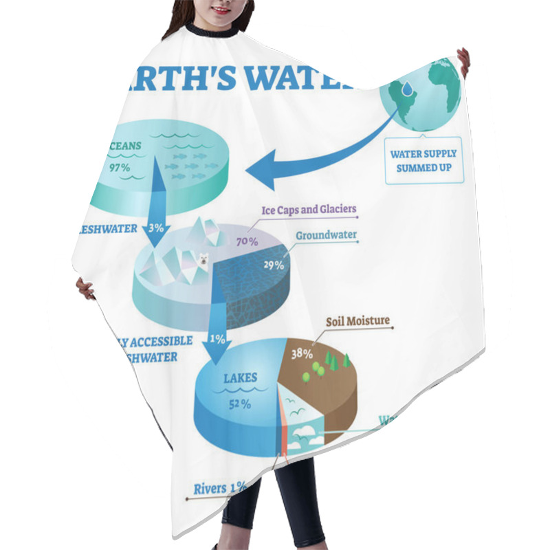 Personality  Earths Water Vector Illustration. Labeled Global Liquids Ecosystem Scheme. Hair Cutting Cape