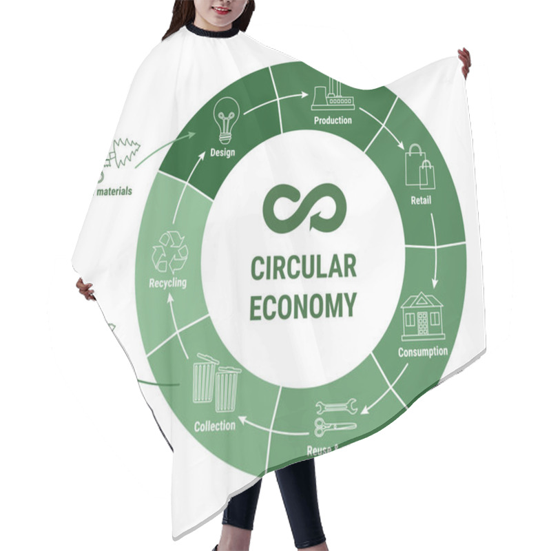 Personality  Circular Economy Line Infographic On Green Diagram. Sustainable Business Model. Scheme Of Product Life Cycle From Raw Material To Production, Consumption, Recycling. Flat Line Vector Illustration Hair Cutting Cape