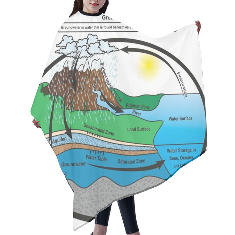 Personality  Groundwater Infographic Diagram Showing Cycle Of Water And How It Gets Stored In Saturated Zones Of Earth Layer At Confined Aquifer Also Showing Water Table For Geology Science Education Hair Cutting Cape