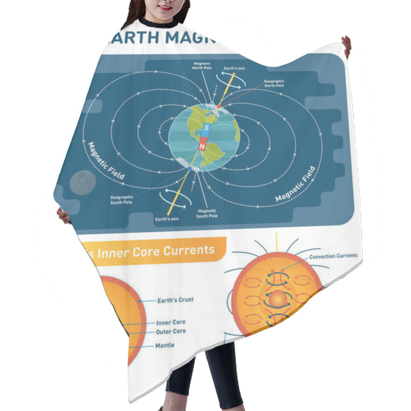 Personality  Earth Magnetic Field Scientific Vector Illustration Diagram With South, North Poles, Earth Rotation Axis And Inner Core Convection Currents. Earth Cross Section Inner Layers. Hair Cutting Cape