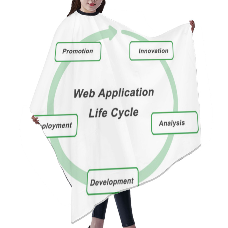 Personality  Presentation Of Web Application Lifecycle Hair Cutting Cape