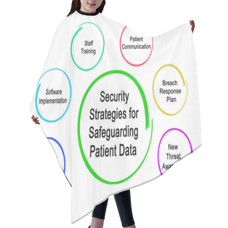 Personality  Security Strategies For Safeguarding Patient Data	 Hair Cutting Cape