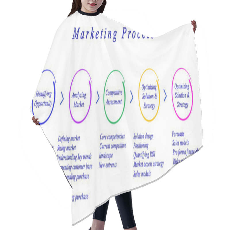 Personality  Diagram Of Marketing Process	 Hair Cutting Cape