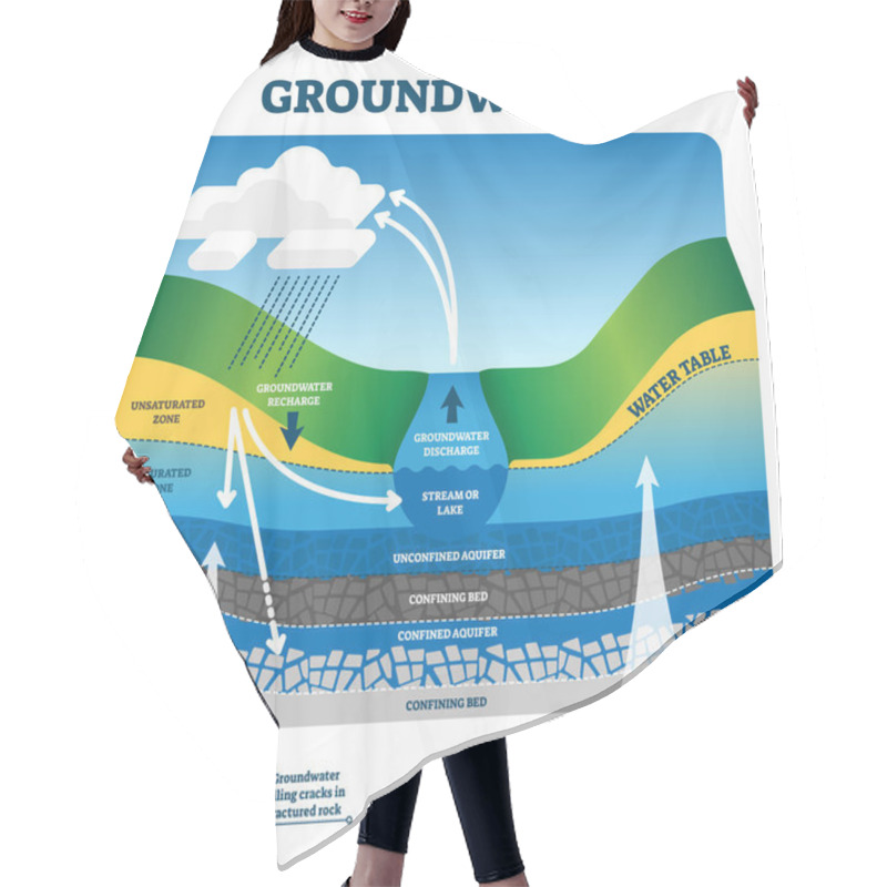 Personality  Groundwater Vector Illustration. Labeled Educational Earth Liquid Exchange. Hair Cutting Cape