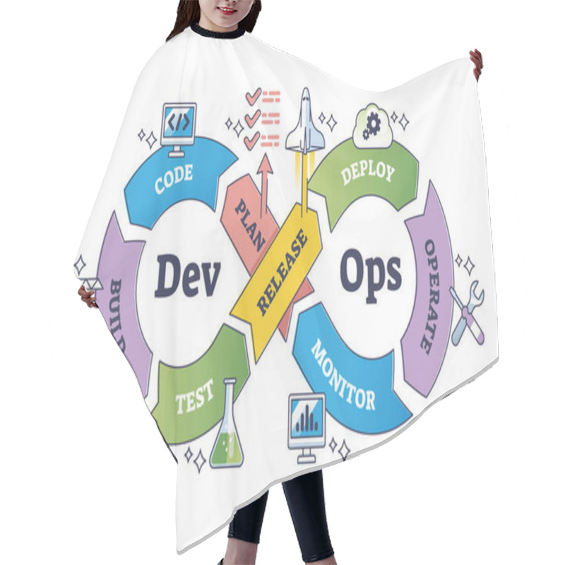 Personality  DevOps Or Software Development And IT Operations Process Outline Diagram. Labeled Educational Scheme With Effective Framework Steps And Code, Plan, Monitor, Operate Or Deploy Vector Illustration. Hair Cutting Cape