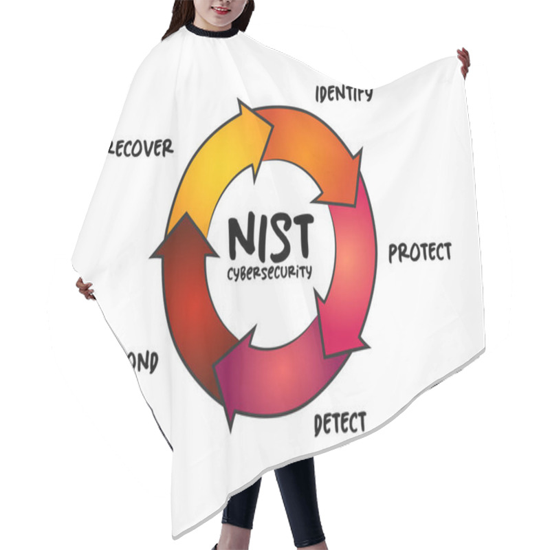 Personality  NIST Cybersecurity Framework - Set Of Standards, Guidelines, And Practices Designed To Help Organizations Manage IT Security Risks, Process Concept For Presentations And Reports Hair Cutting Cape