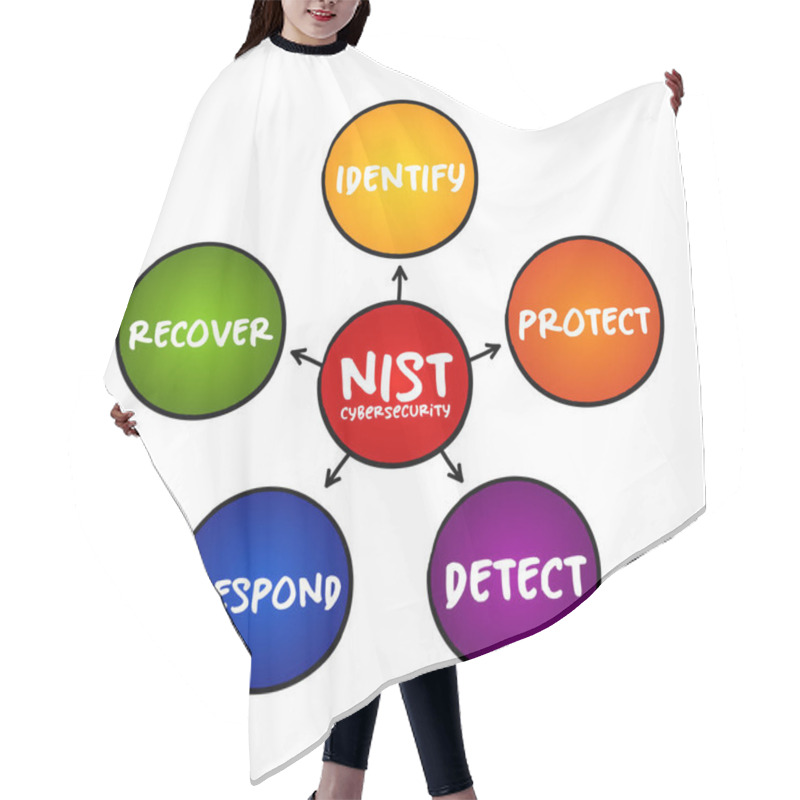 Personality  NIST Cybersecurity Framework - Set Of Standards, Guidelines, And Practices Designed To Help Organizations Manage IT Security Risks, Mind Map Concept For Presentations And Reports Hair Cutting Cape