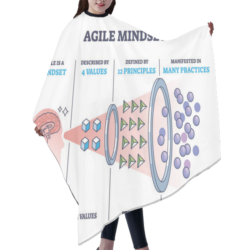 Personality  Agile Mindset Framework With Values, Principles And Practice Outline Diagram. Labeled Educational Scheme With Thinking Approach For Effective And Fast Adaptive Situation Skills Vector Illustration. Hair Cutting Cape