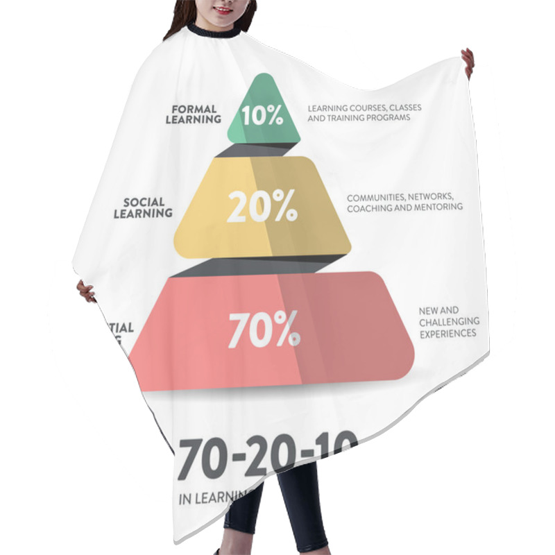 Personality  HR Learning And Development 3d Pie Chart Vector Diagram Is Illustrated 70:20:10 Model Infographic Presentation Has 70 Percent Job Experiential Learning, 20% Informal Social  And 10% Formal Learning. Hair Cutting Cape