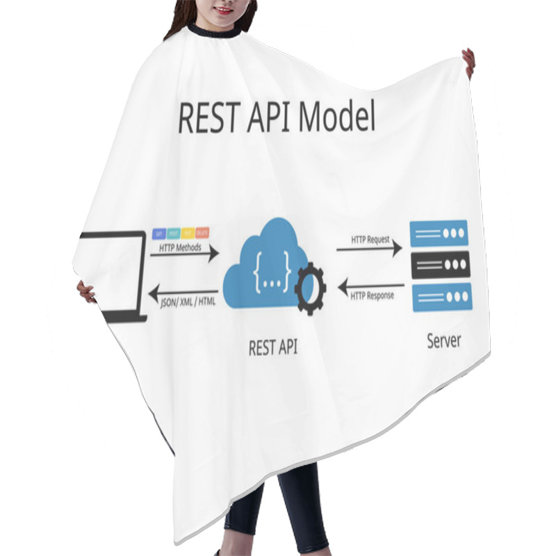 Personality  REST API Model Or Representational State Transfer Paradigm From Client To Server Hair Cutting Cape