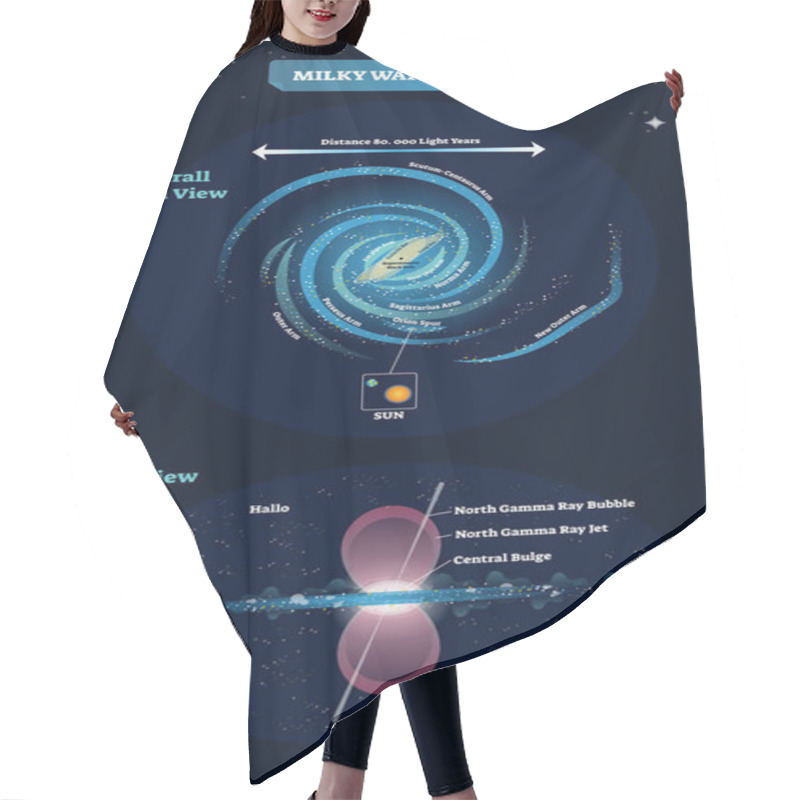 Personality  Milky Way Galaxy Vector Illustration. Educational And Labeled Scheme With Overall Plain View And Spur Arm, Sun And Earth Isolated Closeup, Side View With North Gamma. Hair Cutting Cape