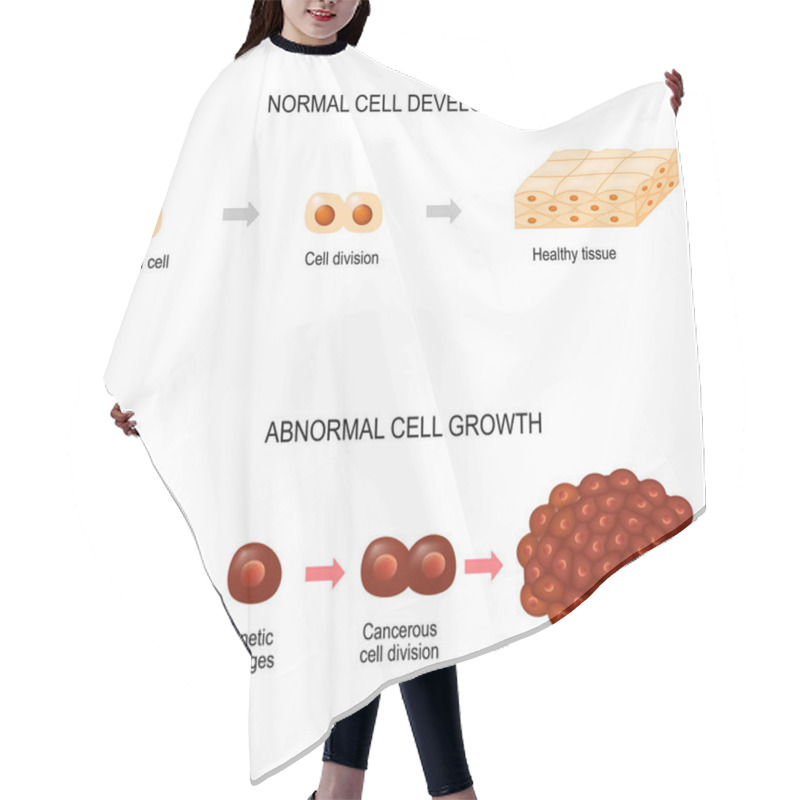 Personality  Cancer Cells. Illustration Showing Cancer Disease Development. Healthy Tissue And Malignant Tumour.  Vector Diagram For Your Design, Educational, Biological, Science And Medical Use Hair Cutting Cape