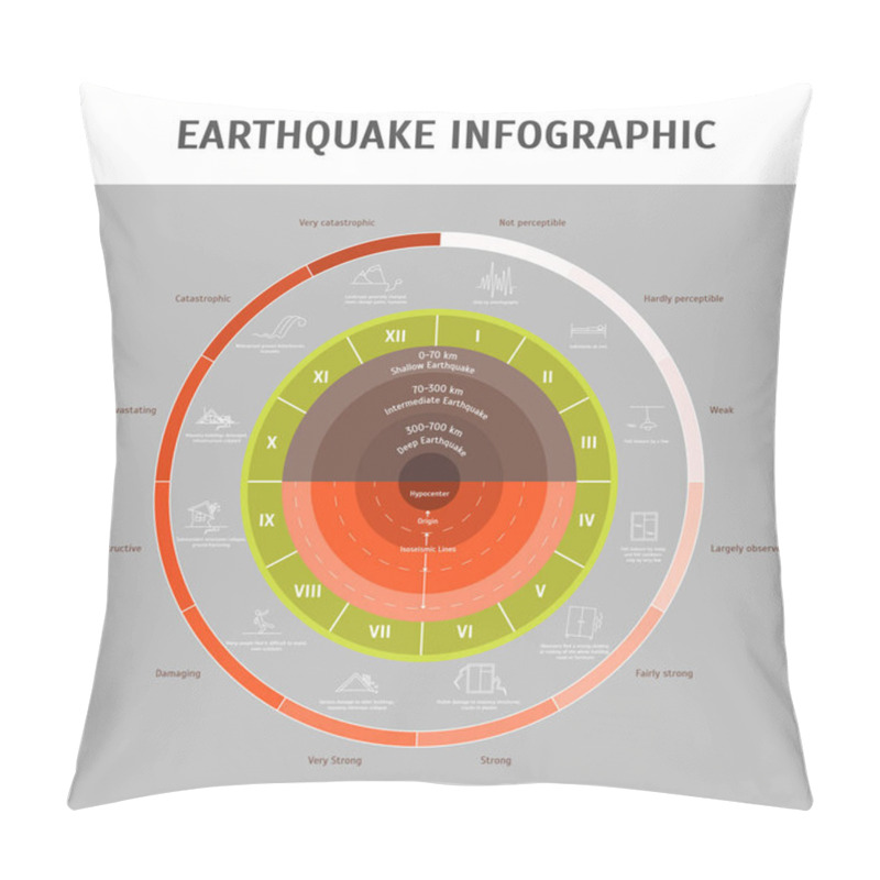 Personality  Cartoon Earthquake Magnitude Infographic Concept Card Poster. Vector Pillow Covers