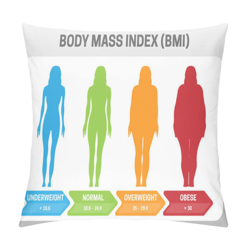 Personality  BMI Body Mass Index Vector Illustration With Woman Silhouette From Underweight To Obese. Obesity Degrees With Different Weight. Pillow Covers