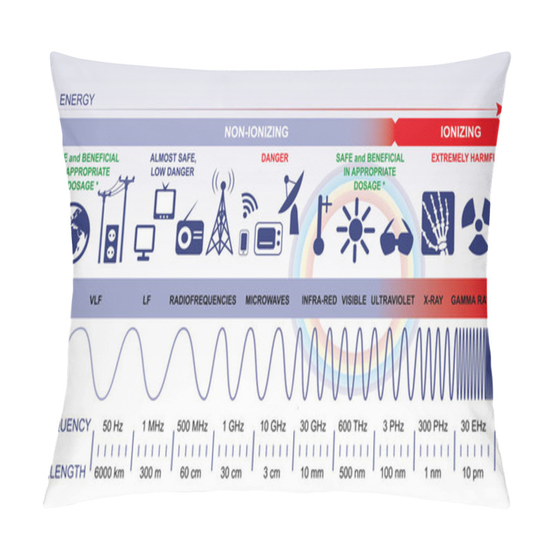 Personality  The Electromagnetic Spectrum Pillow Covers