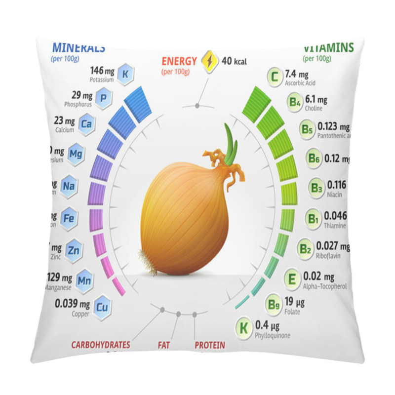 Personality  Vitamins And Minerals Of Common Onion Pillow Covers