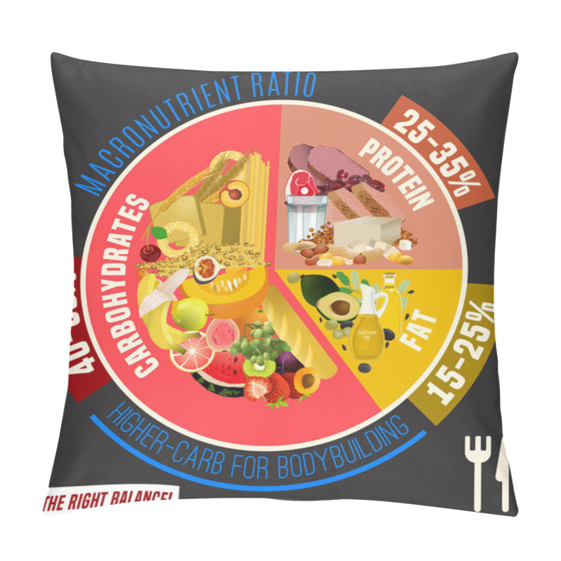 Personality  Healthy Eating Plate Pillow Covers