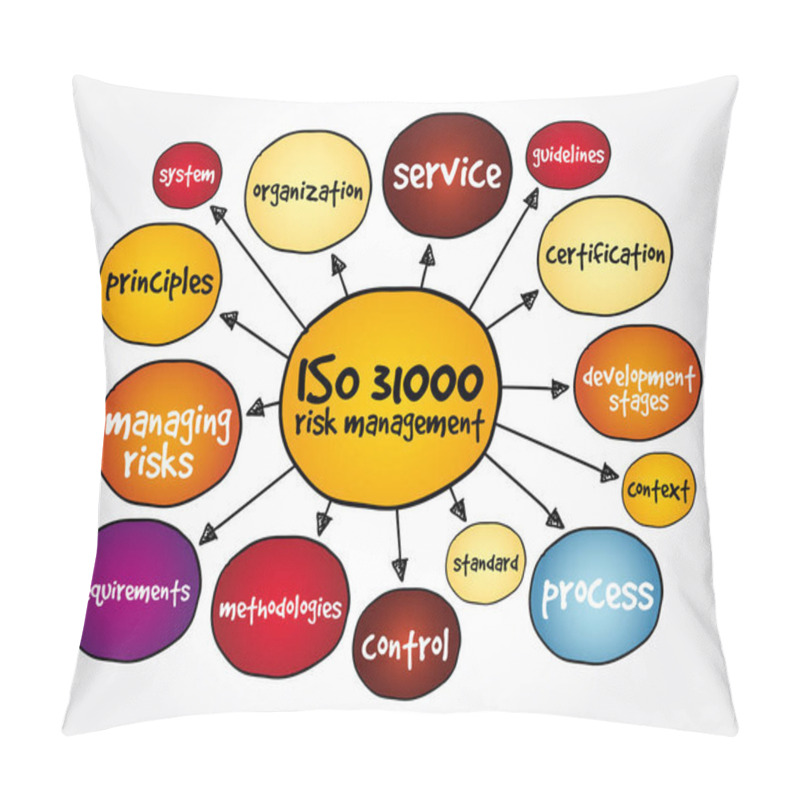 Personality  ISO 31000 Is A Family Of Standards Relating To Risk Management, Mind Map Concept For Presentations And Reports Pillow Covers