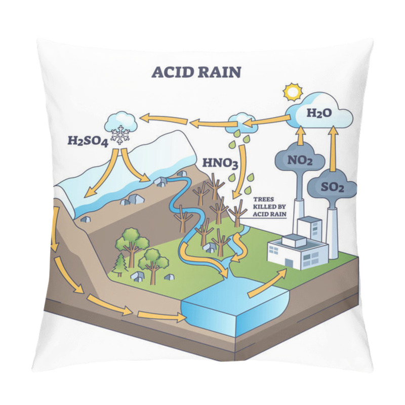 Personality  Acid Rain Chemical Cause, Effects And Damage To Nature Outline Diagram. Labeled Educational Chemical Scheme With Toxic Gases Release From Industrial Smoke And Dirty Precipitation Vector Illustration. Pillow Covers