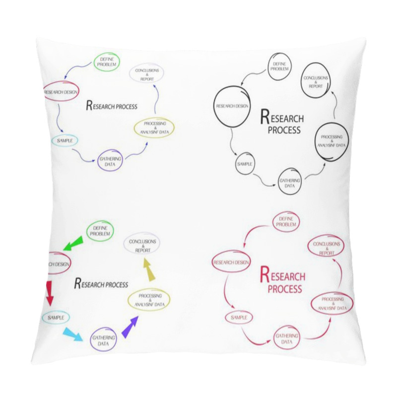 Personality  Set Of Six Step In Qualitative And Quantitative Research Process Pillow Covers