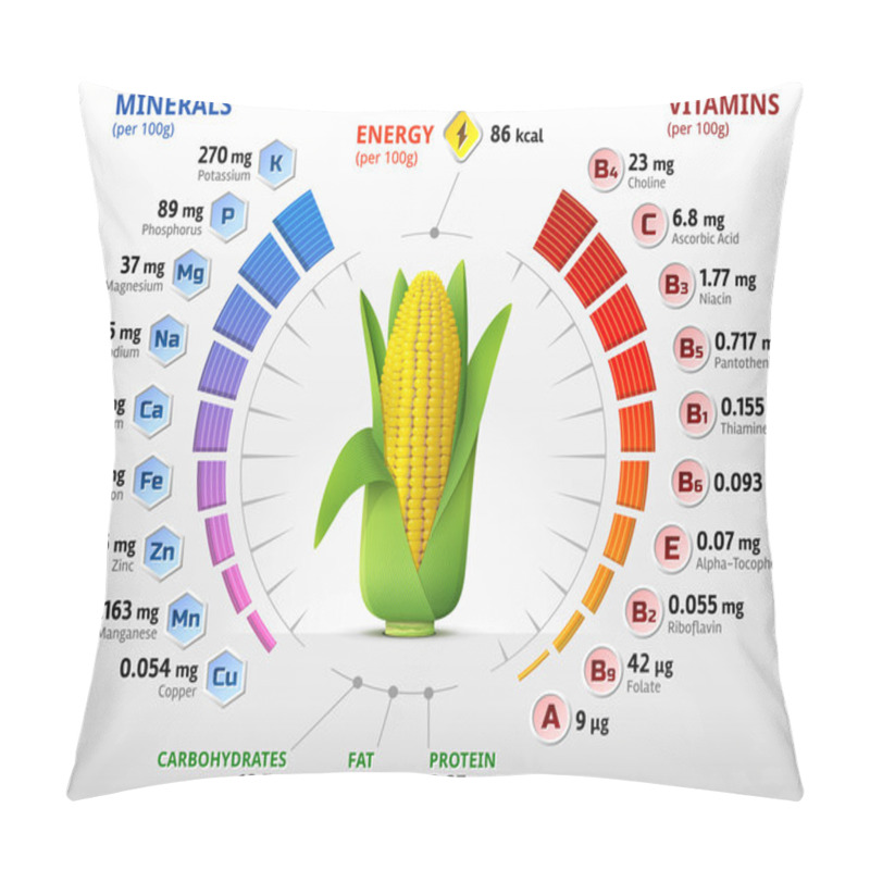 Personality  Vitamins And Minerals Of Corn Cob Pillow Covers