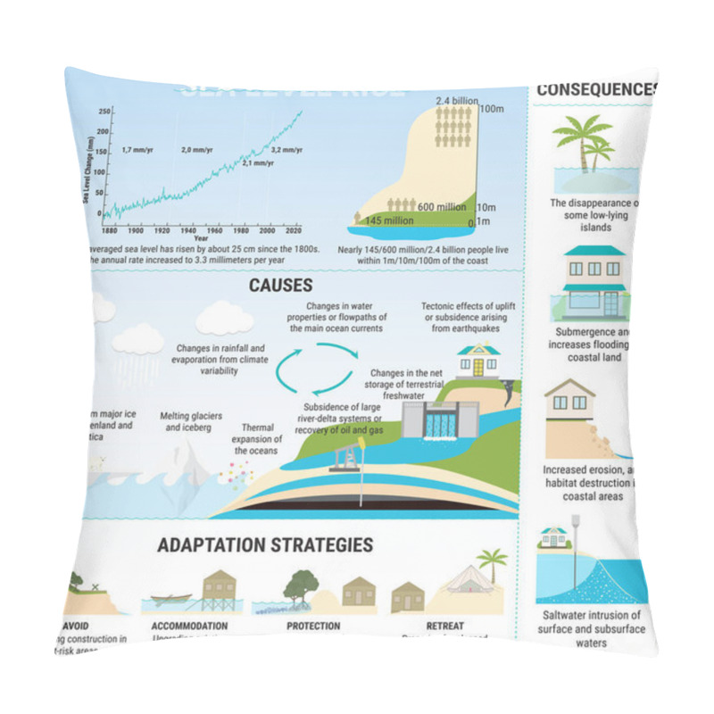 Personality  Causes, Risks And Adaptation Strategies For Sea Level Rising Pillow Covers