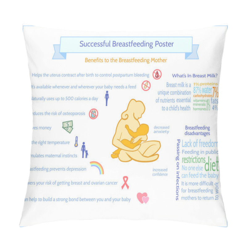 Personality  Successful Breastfeeding Poster. Maternity Infographic Template. Pillow Covers