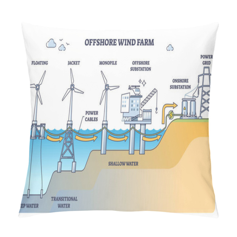 Personality  Offshore Wind Farm With Turbine Stations At Sea Or Ocean Outline Diagram. Labeled Educational Scheme With Floating, Jacket, Monopile And Offshore Substation Power Tower Types Vector Illustration. Pillow Covers