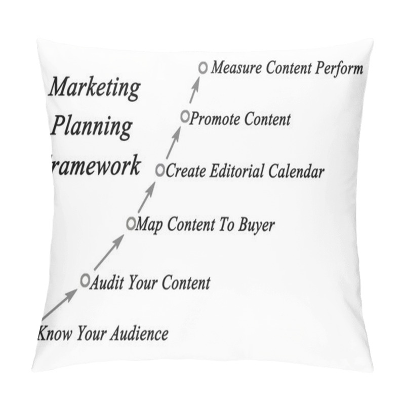 Personality  Diagram Of Marketing Planning Framework Pillow Covers