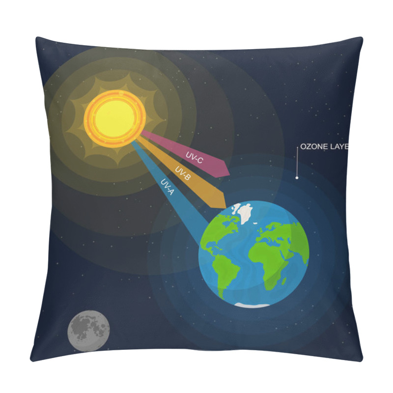 Personality  Cartoon UV Radiation Card Poster Background. Vector Pillow Covers