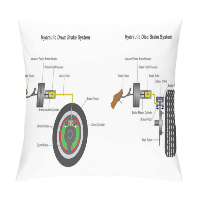 Personality  Brake System. Vector Design, Illustration Pillow Covers