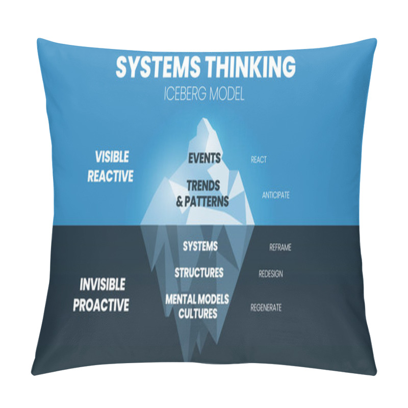 Personality  Iceberg Model Of System Thinking Is An Illustration Of A Blue Mountain Vector And Presentation. This Theory Is To Analyze The Root Causes Of Events Hidden Underwater For Developing Marketing And Trend Pillow Covers