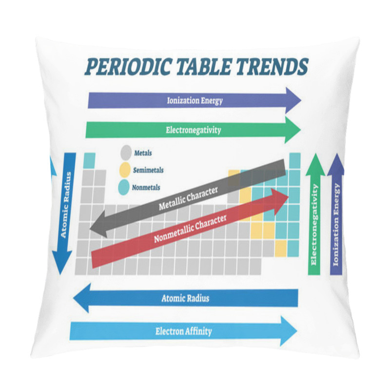 Personality  Periodic Table Trends Chart, Vector Illustration Scheme Pillow Covers