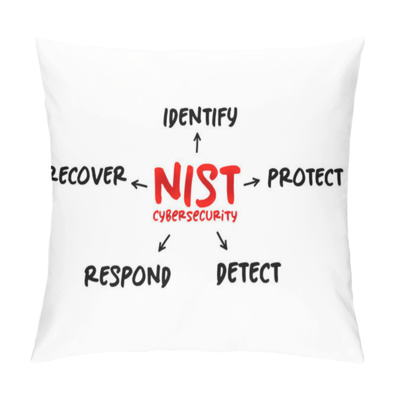 Personality  NIST Cybersecurity Framework - Set Of Standards, Guidelines, And Practices Designed To Help Organizations Manage IT Security Risks, Mind Map Concept For Presentations And Reports Pillow Covers