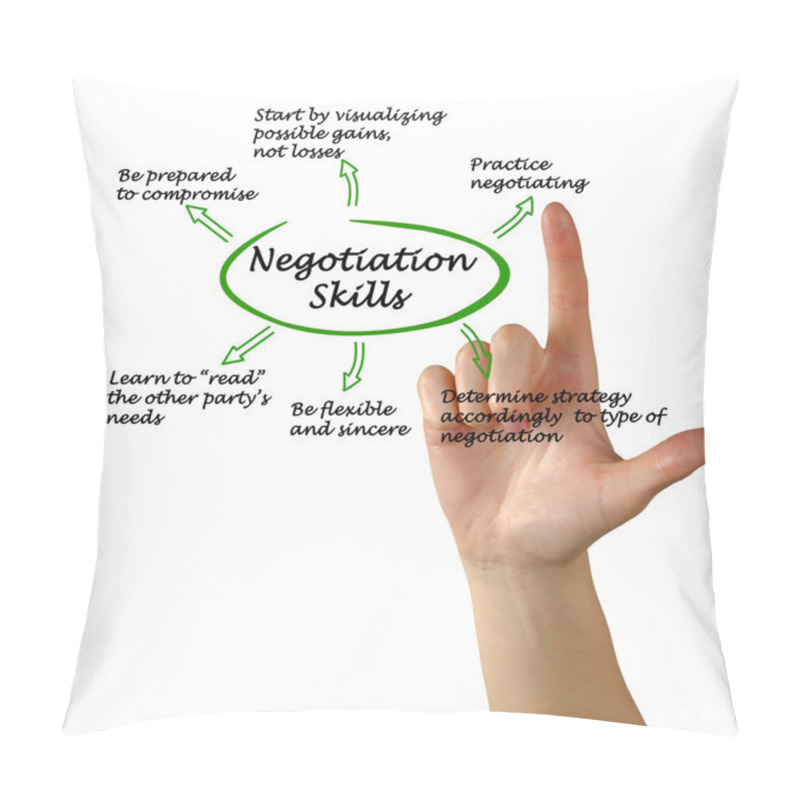 Personality  Diagram Of Negotiation Skills Pillow Covers