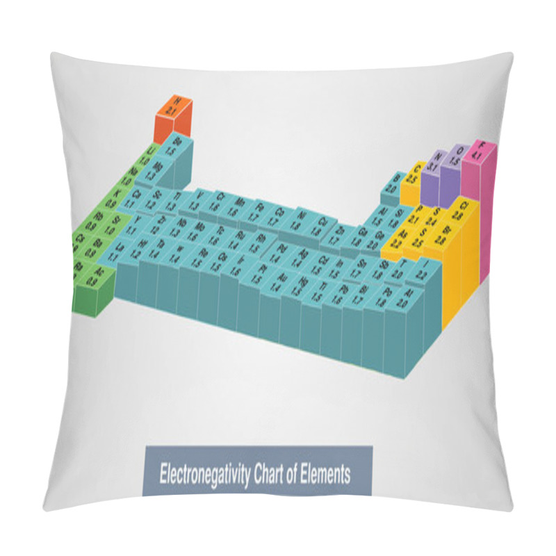 Personality  Vector Illustration Of A Electronegativity Chart Of Element Pillow Covers