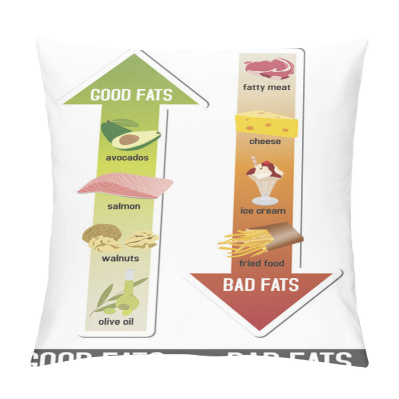 Personality  Good Fats And Bad Fats, Polyunsaturated And Monounsaturated Fats Pillow Covers