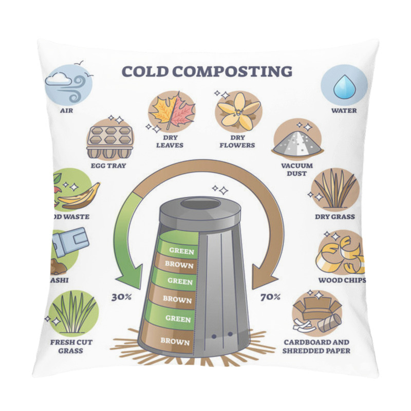 Personality  Cold Composting Method With Adding Green And Brown Layers Outline Diagram. Labeled Educational Scheme With Ecological Biodegradable Process Explanation Vector Illustration. Effective Disposal Bin. Pillow Covers