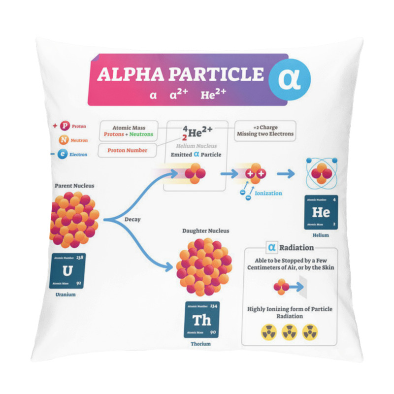 Personality  Alpha Particle Vector Illustration. Labeled Atomic Ion Process Explanation Infographic. Structure Scheme With Electron, Proton And Neutron. Concept Of Parent Nucleus, Emitted Particle And Daughter. Pillow Covers