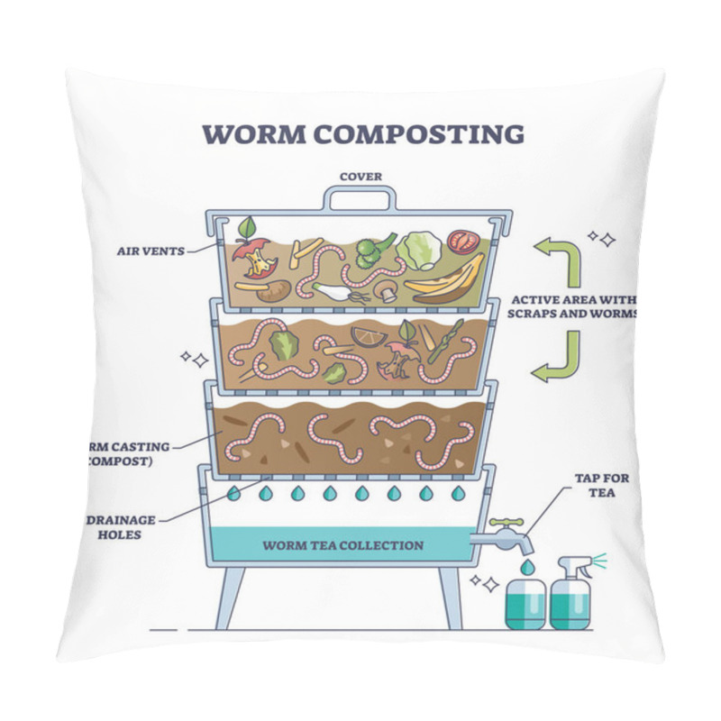 Personality  Worm Composting Method As Ecological Garbage Management Outline Diagram. Labeled Educational Scheme With Technical Process And Levels Explanation Vector Illustration. Natural Scraps And Worms Compost. Pillow Covers