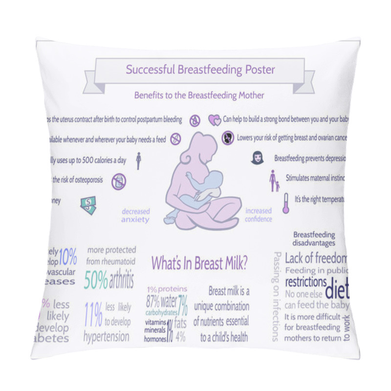 Personality  Successful Breastfeeding Poster. Maternity Infographic Template. Pillow Covers