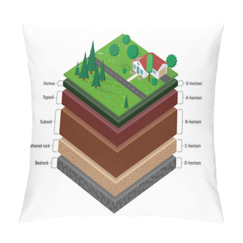 Personality  Isometric Named Layers Of Soil With A Top Layer Of Green Grass,  House, Forest, Garden And Road On It. The Stratum Of Organic, Minerals, Sand, Clay. Pillow Covers