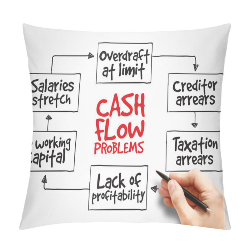 Personality  Cash Flow Problems, Strategy Mind Map Pillow Covers