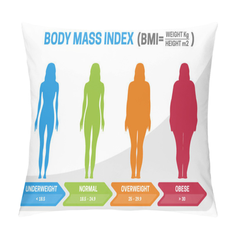 Personality  BMI Body Mass Index Vector Illustration With Woman Silhouette From Underweight To Obese. Obesity Degrees With Different Weight. Pillow Covers