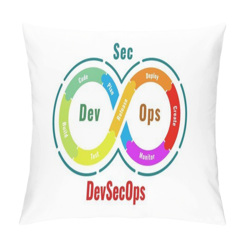 Personality  Vector Illustration Of DevSecOps Methodology Of A Secure Software Development Process Works. Cybersecurity Concept. Pillow Covers