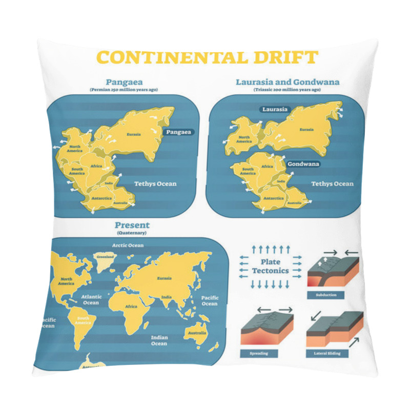 Personality  Continental Drift Chronological Movement, Historical Timeline With Earth Continents: Pangaea, Laurasia, Gondwana.  Pillow Covers